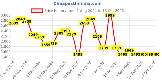 myntra.com ARTICALE Men Sweatshirt articale Price History Graph from 1 Aug 2024 to 13 Oct 2025
