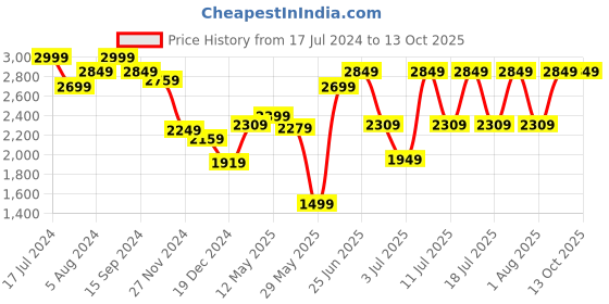 myntra.com ARTICALE Men Sweatshirt articale Price History Graph from 17 Jul 2024 to 13 Oct 2025
