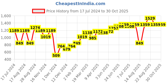 myntra.com ARTICALE Women Black Solid Shorts articale Price History Graph from 17 Jul 2024 to 30 Oct 2025