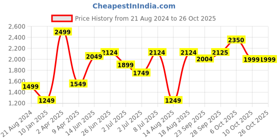 myntra.com ARTICALE Women Black Solid  Track Pants articale Price History Graph from 21 Aug 2024 to 26 Oct 2025