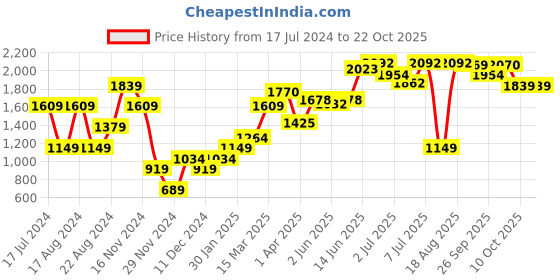 myntra.com ARTICALE Women Blue Solid Cotton Sweatshirt articale Price History Graph from 17 Jul 2024 to 22 Oct 2025