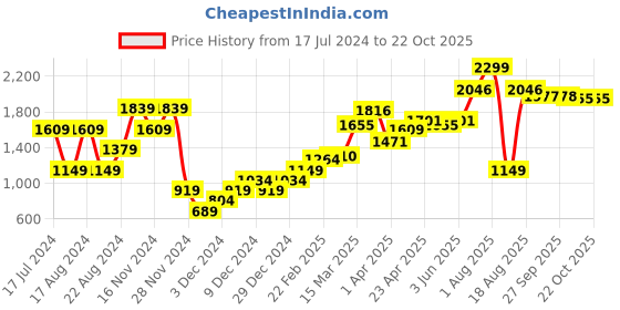 myntra.com ARTICALE Women Blue Sweatshirt articale Price History Graph from 17 Jul 2024 to 22 Oct 2025