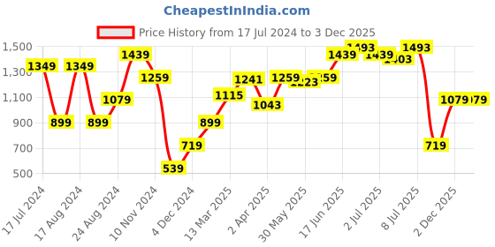 myntra.com ARTICALE Women Extended Sleeves Slim Fit T-shirt articale Price History Graph from 17 Jul 2024 to 3 Dec 2025