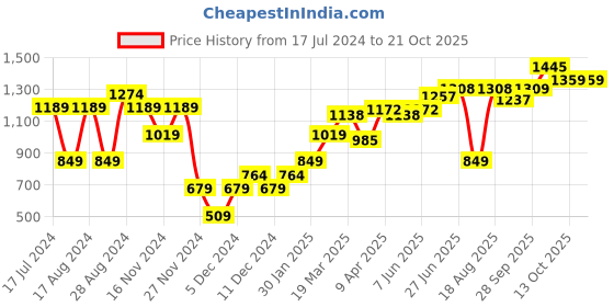 myntra.com ARTICALE Women Green Solid Slim Fit Mid Rise Regular Shorts articale Price History Graph from 17 Jul 2024 to 20 Oct 2025