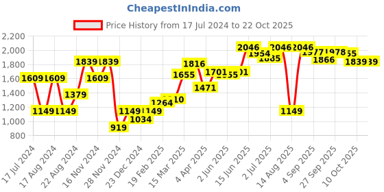 myntra.com ARTICALE Women Green Sweatshirt articale Price History Graph from 17 Jul 2024 to 21 Oct 2025