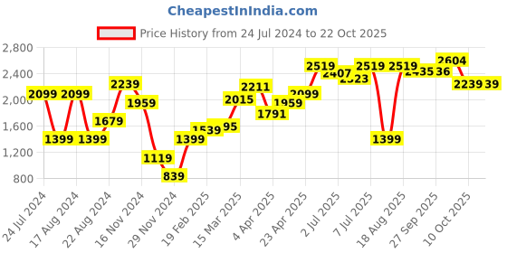 myntra.com ARTICALE Women Hooded Sweatshirt articale Price History Graph from 24 Jul 2024 to 22 Oct 2025