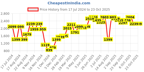 myntra.com ARTICALE Women Mustard Hooded Sweatshirt articale Price History Graph from 17 Jul 2024 to 22 Oct 2025