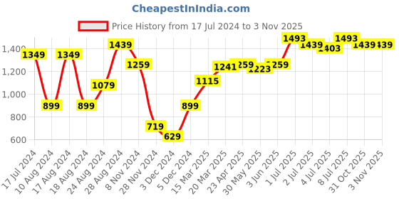 myntra.com ARTICALE Women Orange Drop-Shoulder Sleeves Slim Fit T-shirt articale Price History Graph from 17 Jul 2024 to 2 Nov 2025