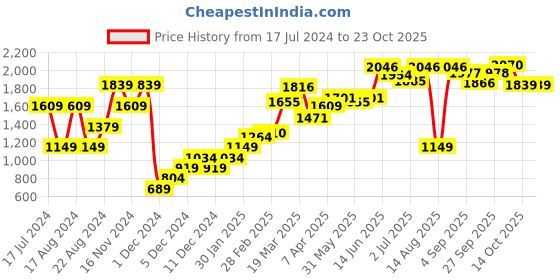 myntra.com ARTICALE Women Orange Sweatshirt articale Price History Graph from 17 Jul 2024 to 22 Oct 2025