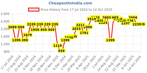 myntra.com ARTICALE Women Pink Hooded Sweatshirt articale Price History Graph from 17 Jul 2024 to 13 Oct 2025