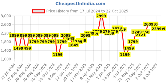 myntra.com ARTICALE Women Slim Fit Mid-Rise Cotton Trouser articale Price History Graph from 17 Jul 2024 to 22 Oct 2025