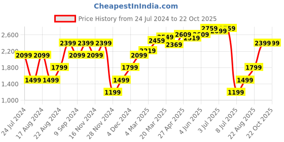 myntra.com ARTICALE Women Straight Fit Cotton Mid-Rise Trouser articale Price History Graph from 24 Jul 2024 to 22 Oct 2025