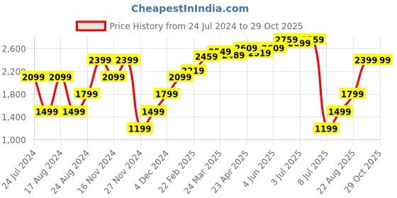 myntra.com ARTICALE Women Straight Fit Mid-Rise Cotton Trousers articale Price History Graph from 24 Jul 2024 to 29 Oct 2025