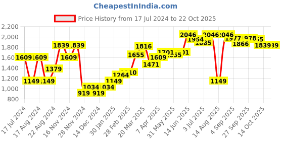 myntra.com ARTICALE Women Sweatshirt articale Price History Graph from 17 Jul 2024 to 21 Oct 2025