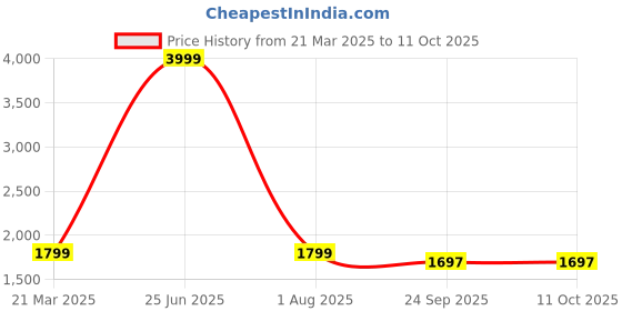 myntra.com Artihc Printed Three-Quarter Sleeves Shirt With Trouser artihc Price History Graph from 21 Mar 2025 to 10 Oct 2025