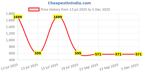 myntra.com Artisans Bazar Black Inverted U Shape Ceramic Flower Vase artisans bazar Price History Graph from 13 Jul 2025 to 5 Dec 2025