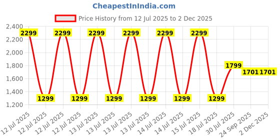 myntra.com ARTISANS BAZAR Textured Ceramic Beige Vase - Set of 3 artisans bazar Price History Graph from 12 Jul 2025 to 30 Nov 2025
