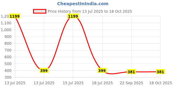 myntra.com ARTISANS BAZAR Triangular Shape Bottle 7 inch Ceramic Vase artisans bazar Price History Graph from 13 Jul 2025 to 17 Oct 2025
