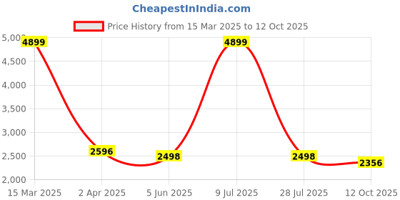 myntra.com ArtiZenWeaves Embroidered Pleated Sequinned Chanderi Silk Kurta with Trousers & Dupatta artizenweaves Price History Graph from 15 Mar 2025 to 12 Oct 2025