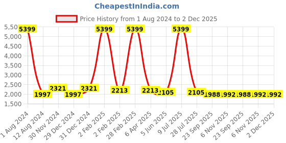 myntra.com ArtiZenWeaves Floral Printed Cotton Kurta with Trousers & Dupatta artizenweaves Price History Graph from 1 Aug 2024 to 2 Dec 2025