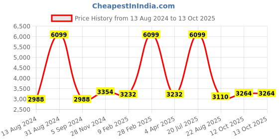 myntra.com ArtiZenWeaves Floral Printed Pleated Gotta Patti Kurta with Sharara & Dupatta artizenweaves Price History Graph from 13 Aug 2024 to 12 Oct 2025