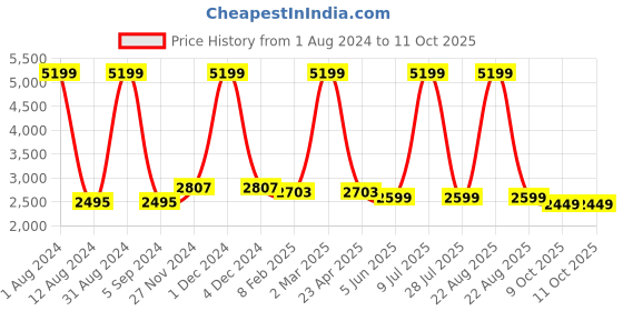 myntra.com ArtiZenWeaves Floral Printed Top With Sharara & Jacket artizenweaves Price History Graph from 1 Aug 2024 to 11 Oct 2025