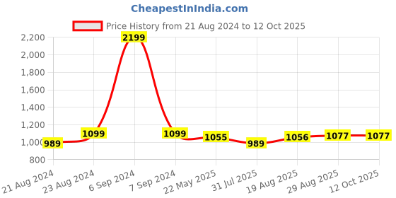 myntra.com ARTKLIM Abstract Art Face Printed Box Clutch artklim Price History Graph from 21 Aug 2024 to 12 Oct 2025