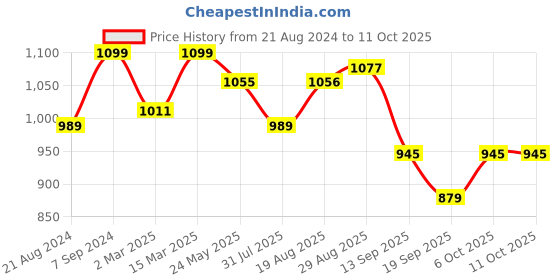myntra.com ARTKLIM Abstract Art Printed Box Clutch artklim Price History Graph from 21 Aug 2024 to 11 Oct 2025