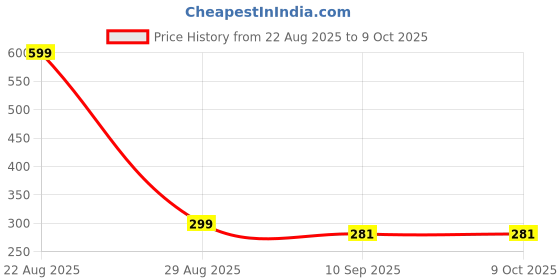 myntra.com ARTKLIM Artificial Beaded Boho Rattan Wooden Square Drop Earrings artklim Price History Graph from 22 Aug 2025 to 8 Oct 2025