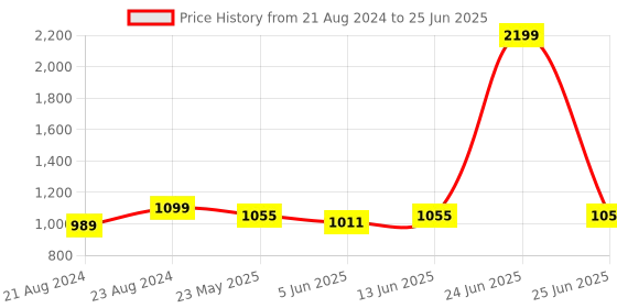 myntra.com ARTKLIM Based Indian In Saree Printed Box Clutch artklim Price History Graph from 21 Aug 2024 to 25 Jun 2025