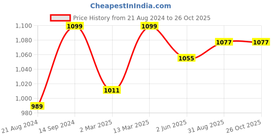 myntra.com ARTKLIM Black & Blue Elephant Printed Box Clutch artklim Price History Graph from 21 Aug 2024 to 26 Oct 2025