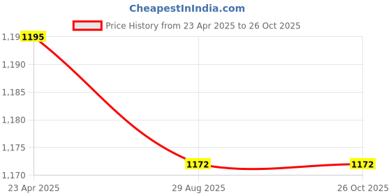 myntra.com ARTKLIM Black & Purple Embellished Box Clutch artklim Price History Graph from 23 Apr 2025 to 26 Oct 2025