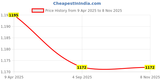 myntra.com ARTKLIM Black Embellished Box Clutch artklim Price History Graph from 9 Apr 2025 to 7 Nov 2025