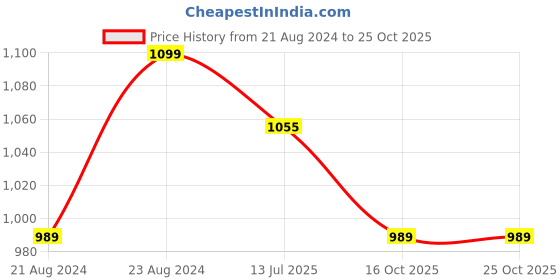 myntra.com ARTKLIM Blue & Pink Printed Box Clutch artklim Price History Graph from 21 Aug 2024 to 25 Oct 2025