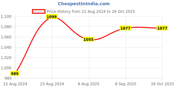 myntra.com ARTKLIM Blue & Pink Printed Box Clutch artklim Price History Graph from 22 Aug 2024 to 25 Oct 2025