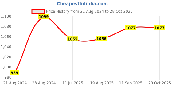 myntra.com ARTKLIM Blue & Yellow Marble Printed Box Clutch artklim Price History Graph from 21 Aug 2024 to 27 Oct 2025