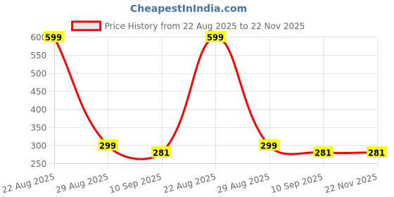myntra.com ARTKLIM Boho Wooden Weave Circular Drop Earrings artklim Price History Graph from 22 Aug 2025 to 22 Nov 2025