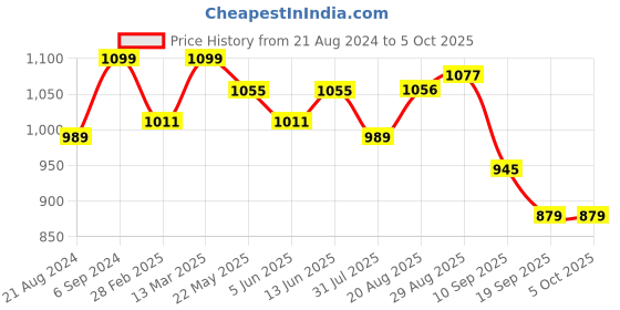 myntra.com ARTKLIM Botanic Printed Box Clutch artklim Price History Graph from 21 Aug 2024 to 4 Oct 2025