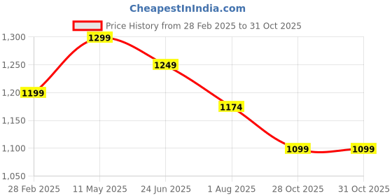 myntra.com ARTKLIM Brown & Blue Printed Box Clutch artklim Price History Graph from 28 Feb 2025 to 30 Oct 2025