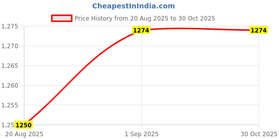 myntra.com ARTKLIM Brown & Blue Printed Box Clutch artklim Price History Graph from 20 Aug 2025 to 29 Oct 2025