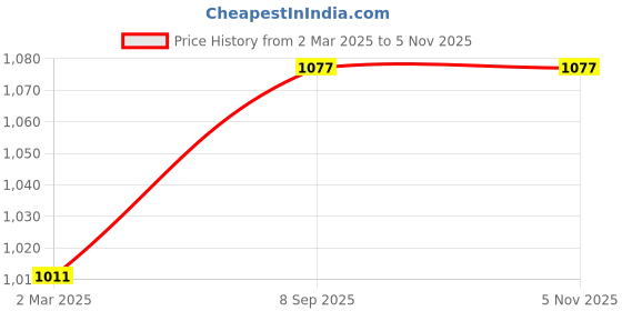 myntra.com ARTKLIM Burgundy & Black Printed Box Clutch artklim Price History Graph from 2 Mar 2025 to 1 Nov 2025