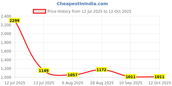 myntra.com ARTKLIM Checked Embroidered Sequinned Box Clutch artklim Price History Graph from 12 Jul 2025 to 12 Oct 2025