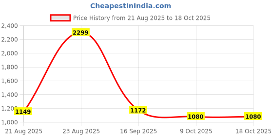 myntra.com ARTKLIM Chikankari Embroidered Box Clutch artklim Price History Graph from 21 Aug 2025 to 18 Oct 2025