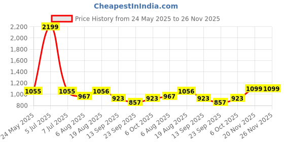 myntra.com ARTKLIM Cream-Coloured & Blue Printed Box Clutch artklim Price History Graph from 24 May 2025 to 25 Nov 2025