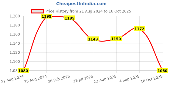 myntra.com ARTKLIM Durga Printed Box Clutch artklim Price History Graph from 21 Aug 2024 to 16 Oct 2025