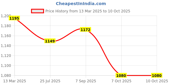 myntra.com ARTKLIM Durga Printed Half Moon Clutch artklim Price History Graph from 13 Mar 2025 to 9 Oct 2025