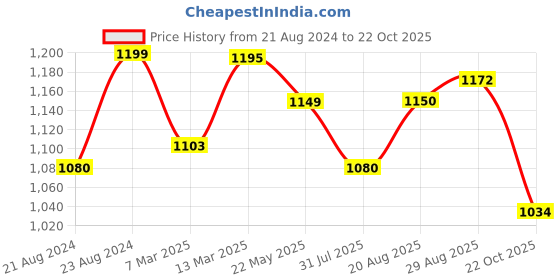 myntra.com ARTKLIM Durga Printed Half Moon Clutch artklim Price History Graph from 21 Aug 2024 to 22 Oct 2025