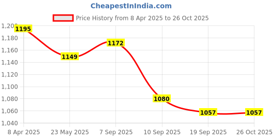 myntra.com ARTKLIM Durga Printed Half Moon Clutch artklim Price History Graph from 8 Apr 2025 to 25 Oct 2025