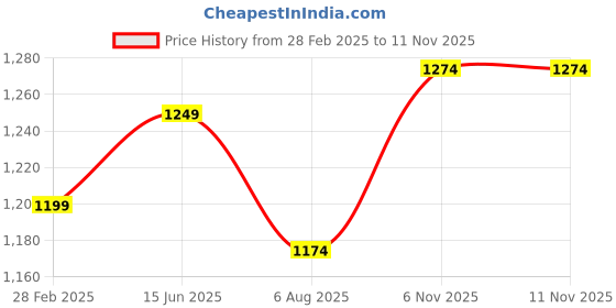 myntra.com ARTKLIM Embellished Box Clutch artklim Price History Graph from 28 Feb 2025 to 10 Nov 2025