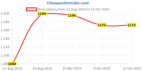 myntra.com ARTKLIM Embellished Box Clutch artklim Price History Graph from 21 Aug 2024 to 12 Oct 2025